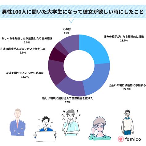 彼女が欲しい大学生がすべきこと！男性100人が実践した方法