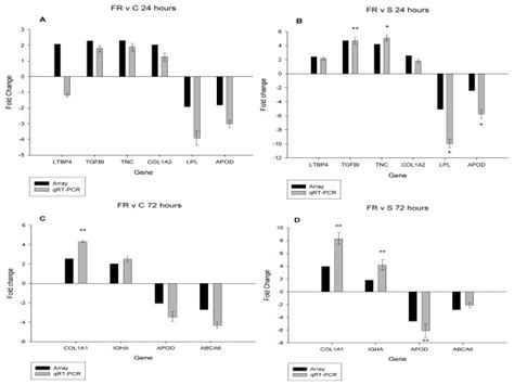 Comparison Of Relative Expression Differences For Selected Genes From Download Scientific