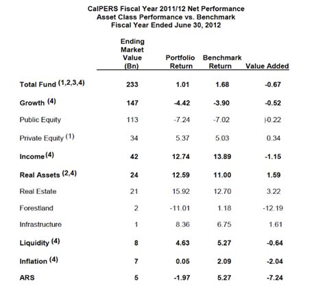 Avondale Asset Management CalPERS 2011 2012 Investment Performance