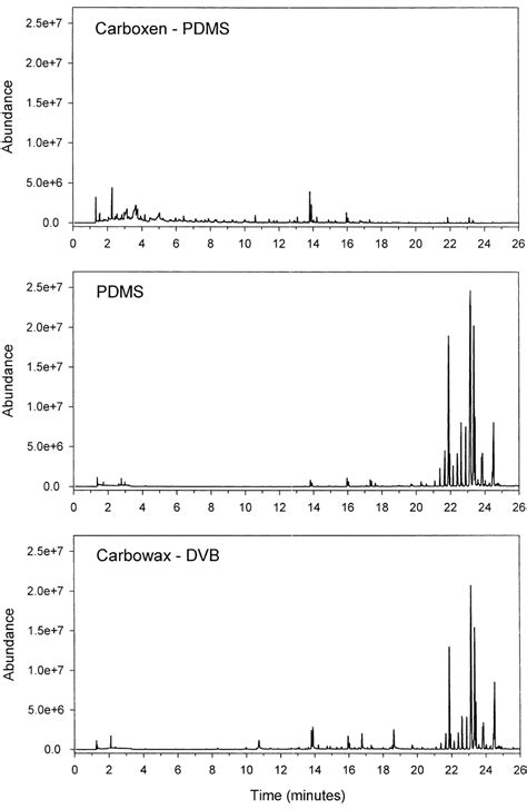 Comparison Of SPME Fiber Types Total Ion Chromatograms TICs Of GC MS