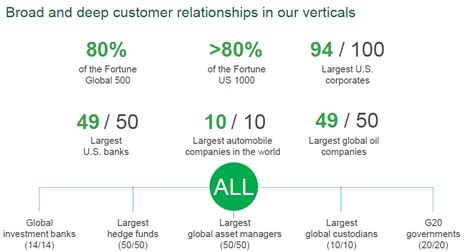 IHS Markit A Great Add On For S P Global NYSE SPGI Seeking Alpha