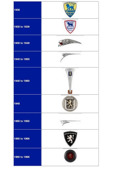 Peugeot Reveals New Lion Emblem - Evolution of the Logo from 1847 to ...