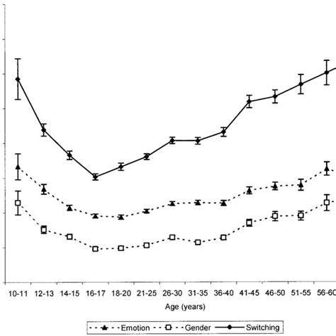 Mean Of Individual Participants Mean Response Times Rts For Emotion Download Scientific