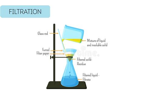 Solid Liquid Experiment Stock Illustrations – 1,017 Solid Liquid ...