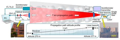 Applied Sciences Free Full Text Atmospheric Turbulence Study With