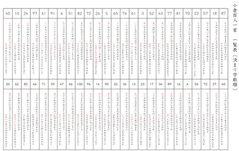 小倉百人一首を覚えたい方向けの決まり字数別の一覧