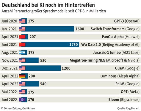 Deutschland Will Im Ki Wettrennen Boden Gutmachen B Rsen Zeitung