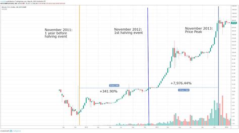 Bitcoin Halving Everything You Need To Know In 5 Minutes Blockchain News