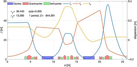 Optics Functions And Magnet Layout For A Dba Lattice Cell Download