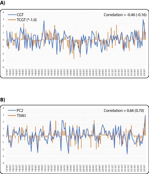 Relationship Between Indexes A Cgt Versus Tcgt B The Principal