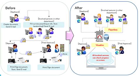 Simple Workflow By Thai Ns Solutions Thai Ns Solutions