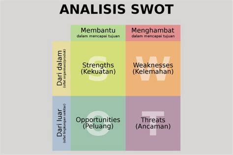 Pengertian Analisis Swot Tujuan Manfaat Diagram Dan Contohnya