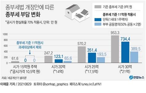 시가 15억 1세대 1주택자 올해 종부세 61만원→0원 네이트 뉴스