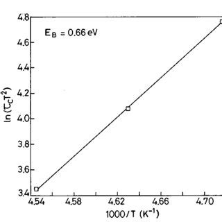 Arrhenius Plot For The Major Peak P2 In CC TATS And DLTS Spectra