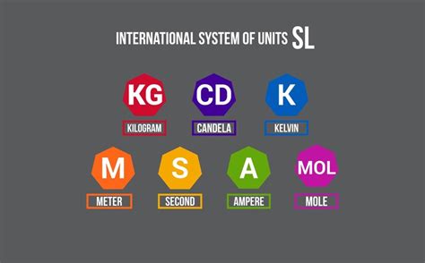 premium vector international system  units measurements
