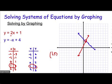 36 Solving Systems By Graphing Calculator Bymujirahkhodijatul