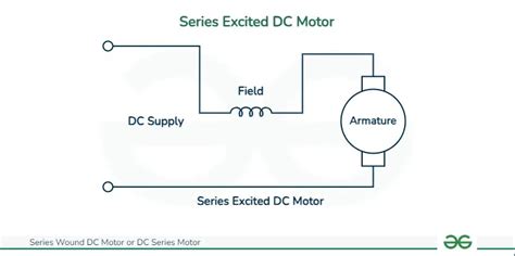 Series Wound Dc Motor Or Dc Series Motor Geeksforgeeks