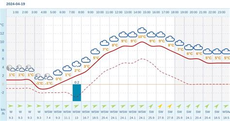 Pogoda Dla Przerzeczyna Zdroju Na 19 Kwietnia 2024 Meteo W INTERIA PL