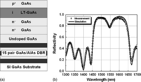 A Epitaxial Structure Of The Rce P I N Photodiode B Measured And