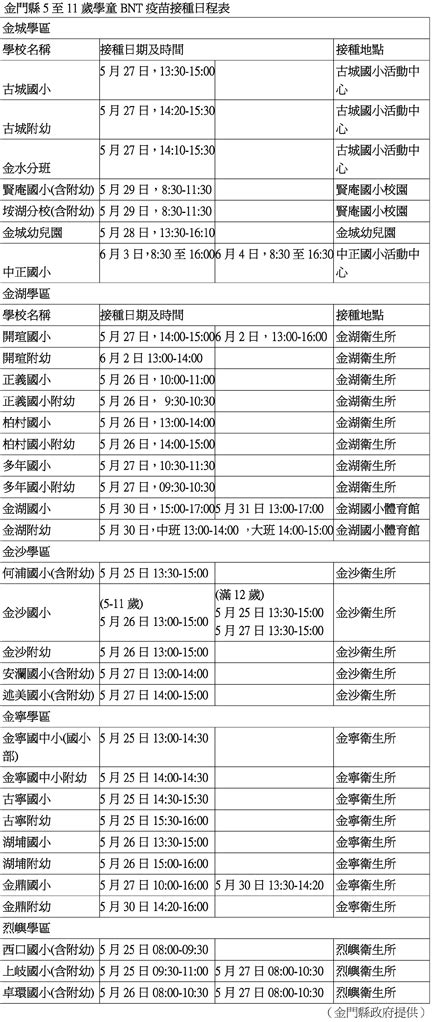 金門日報全球資訊網 5至11歲學童bnt疫苗接種 日程排定