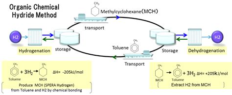 The Worlds First Global Hydrogen Supply Chain Demonstration Project