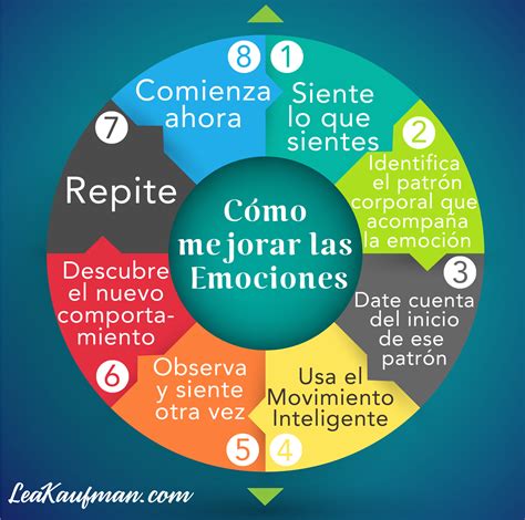 Gestiona Tus Emociones Emociones Bienestar Emocional Aprendizaje