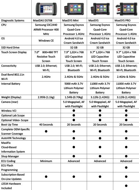 All Autel scanner tools comparison table