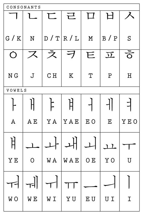 Coreano Alfabeto 한글 Han Gul Alfabeto Coreano Abecedario Coreano