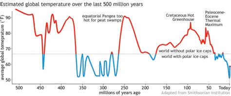 Climate: Historical High Temperatures and Modern Climate - SnowBrains