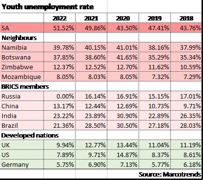 The Impact Of High Youth Unemployment Rates In South Africa