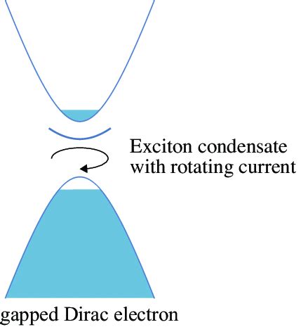 Chiral Exciton BEC In Gapped Dirac Materials This Figure Schematically