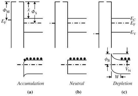 Metal Semiconductor Contacts According To The Simple Schottky Model [50] Download Scientific