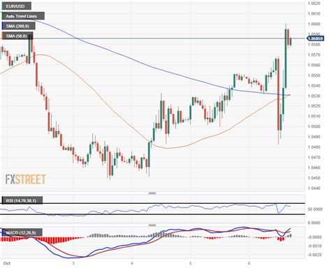 Eur Usd Bounds Higher Post Nfp Taps Into