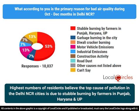 53 Delhites Find Stubble Burning As The Top Cause Of Air Pollution