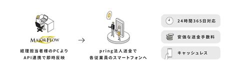 MAJOR FLOW Z KEIHIがpring法人送金サービスと連携パナソニック インフォメーションシステムズ株式会社のプレスリリース