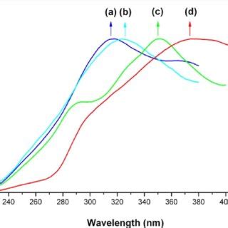 Color Online Excitation Spectra Of Bcno Nanoparticleembedded Pvp