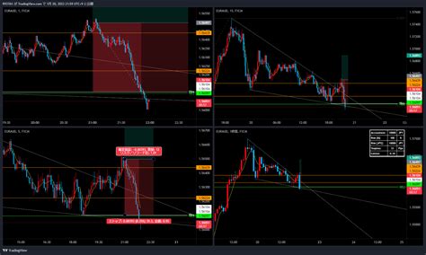 Fx Euraud Chart Image By Ryota Tradingview