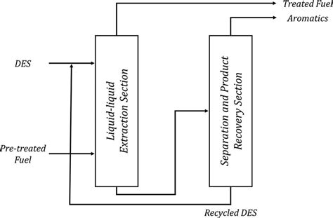 Schematic Illustration Of The Liquid Liquid Extraction Process Download Scientific Diagram