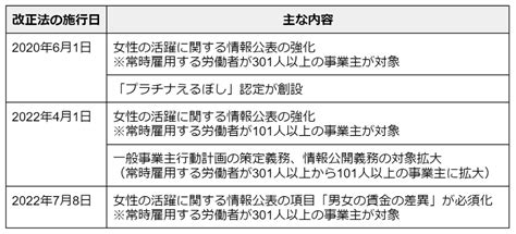 女性活躍推進法とは？ 2022年以降の改正内容や取り組み義務などを解説 Mediment（メディメント）