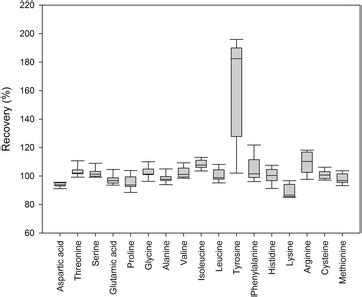 Recoveries Of Amino Acids Measure In Eight Different Biological