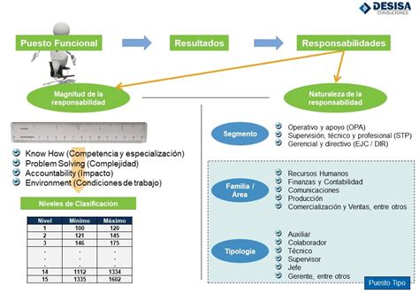 El “abc” De La Clasificación De Puestos Desisa