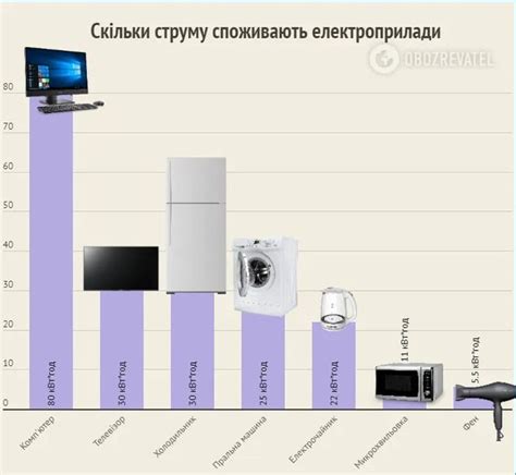 Чверть електрики в будинку «з’їдає» лише два прилади: хто ці «монстри ...