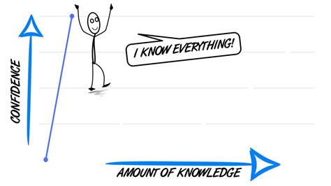 The Dunning-Kruger Effect and Its Impact on Investment Behavior: The ...