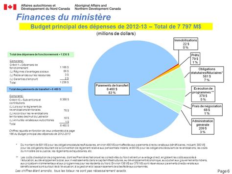 Aper U De La Situation Financi Re D Cembre Le Budget Principal