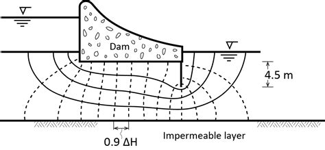 Graphical Generation Of Flow Nets Geoengineer Org