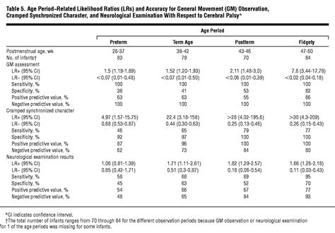 Cramped Synchronized General Movements In Preterm Infants As An Early Marker For Cerebral Palsy