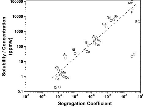 Solid Solubility Of Some Elements In Silicon As A Function Of Download Scientific Diagram