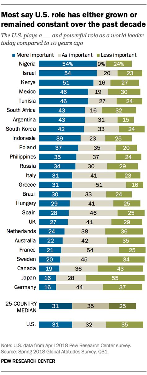 How The World Sees The U S And Trump In 2018 In 9 Charts Pew