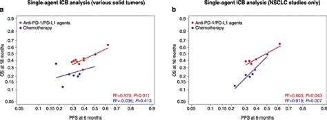 Arm Level Analyses Of The Correlation Between Pfs And Os In The