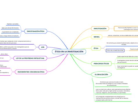 Tica En La Investigaci N Mappa Mentale